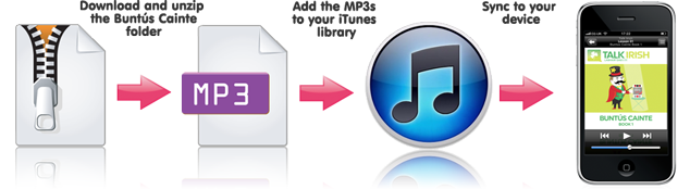 Download and unzip the Buntus Cainte folder - add the MP3s to your iTunes library - sync your device
